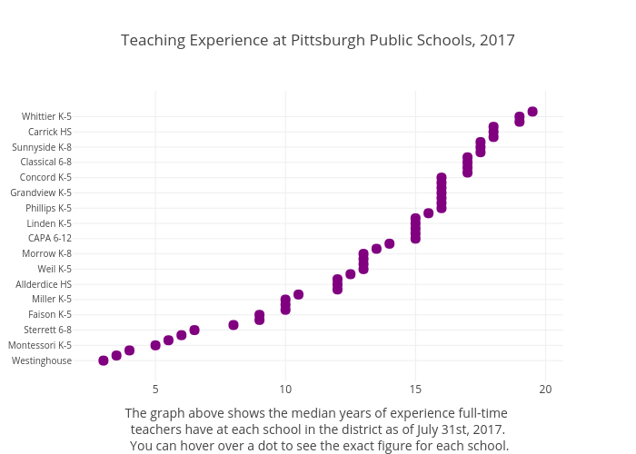 Teaching Experience at Pittsburgh Public Schools, 2017 | scatter chart made by Zacharygoldstein | plotly