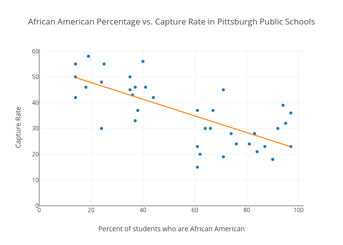 African American Percentage vs. Capture Rate in Pittsburgh Public Schools | scatter chart made by Zacharygoldstein | plotly