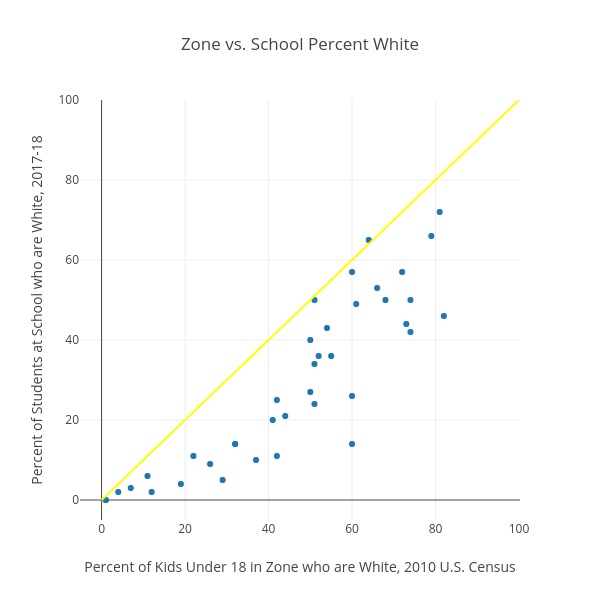Zone vs. School Percent White | scatter chart made by Zacharygoldstein | plotly
