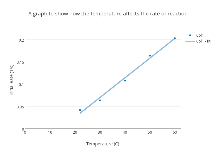 A graph to show how the temperature affects the rate of reaction | scatter chart made by _mat_ | plotly