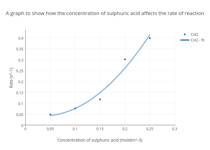 A graph to show how the concentration of sulphuric acid affects the rate of reaction | scatter chart made by _mat_ | plotly