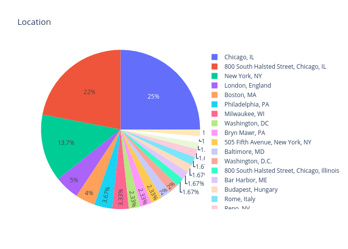 Location | pie made by A.acharya | plotly