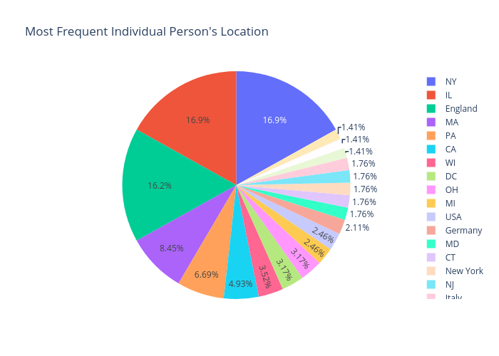 Most Frequent Individual Person's Location | pie made by A.acharya | plotly