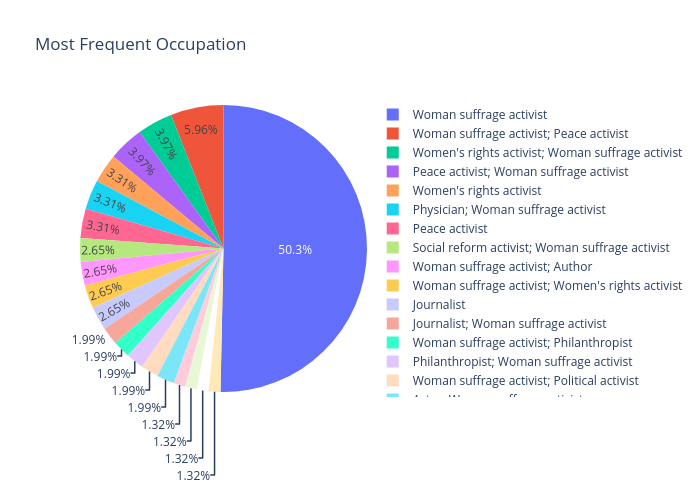 Most Frequent Occupation | pie made by A.acharya | plotly