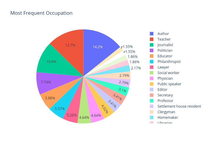 Most Frequent Occupation | pie made by A.acharya | plotly