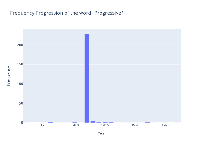 Frequency Progression of the word "Progressive" | bar chart made by A.acharya | plotly
