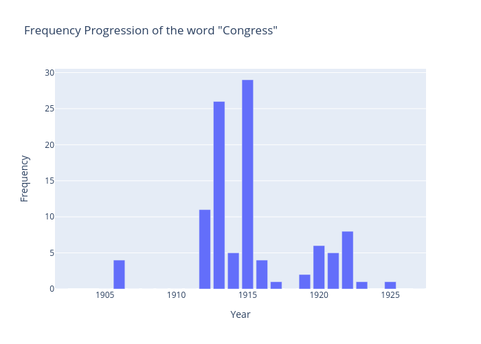 Frequency Progression of the word "Congress" | bar chart made by A.acharya | plotly