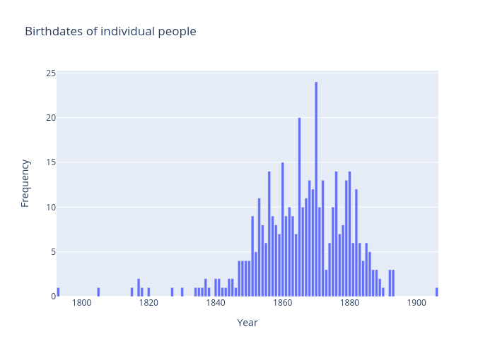 Birthdates of individual people | bar chart made by A.acharya | plotly