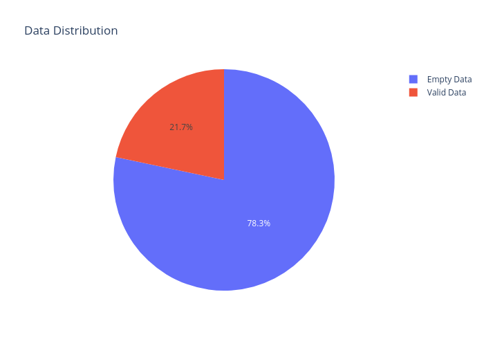 Data Distribution | pie made by A.acharya | plotly