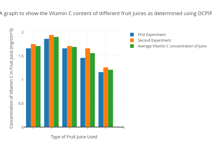 A graph to show the Vitamin C content of different fruit juices as determined using DCPIP | bar chart made by A.alhasani11 | plotly