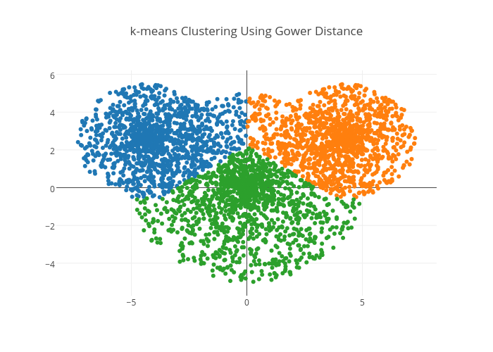 k-means-clustering-using-gower-distance-scatter-chart-made-by-a-ff