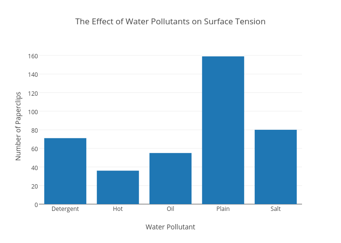 water pollution over time graph