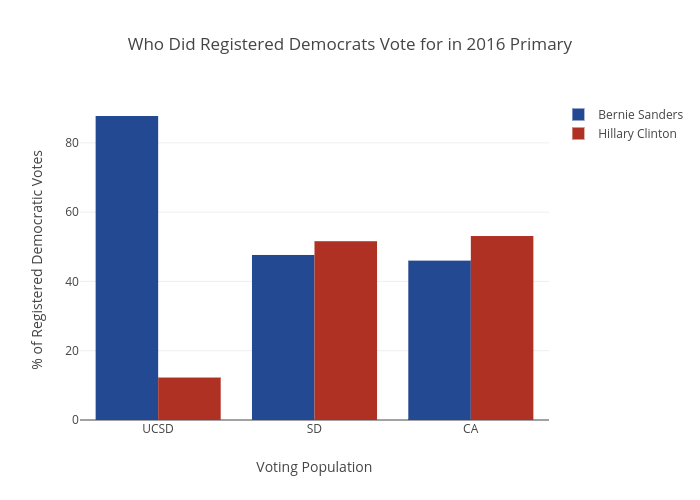 Who Did Registered Democrats Vote for in 2016 Primary | bar chart made by A6amin | plotly