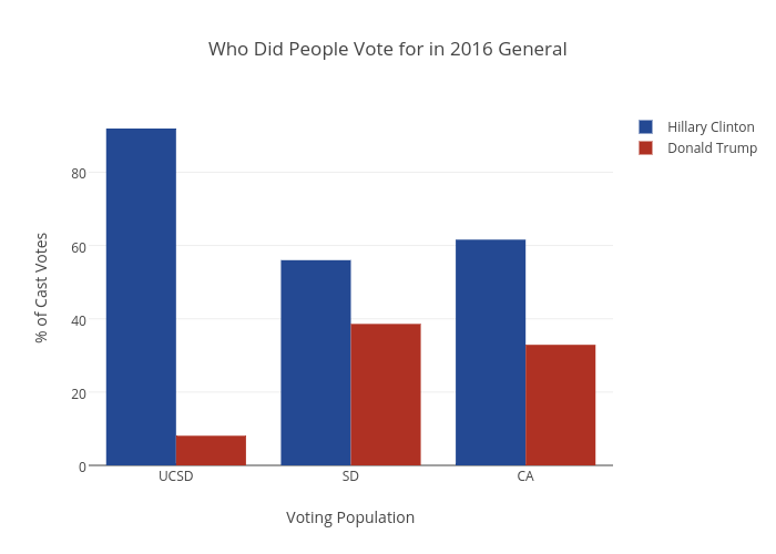 Who Did People Vote for in 2016 General | bar chart made by A6amin | plotly