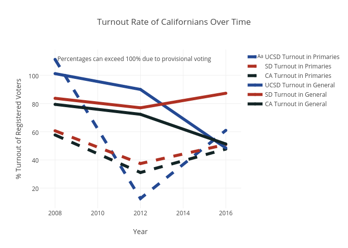 Turnout Rate of Californians Over Time |  made by A6amin | plotly