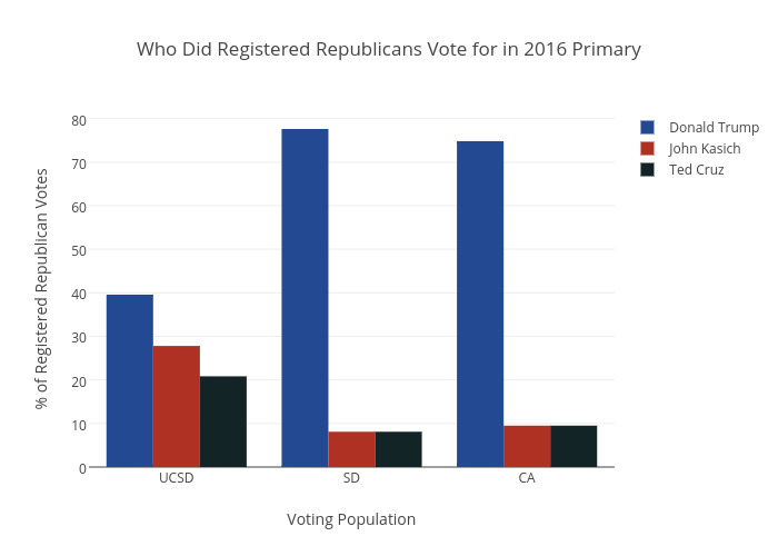 Who Did Registered Republicans Vote for in 2016 Primary | bar chart made by A6amin | plotly