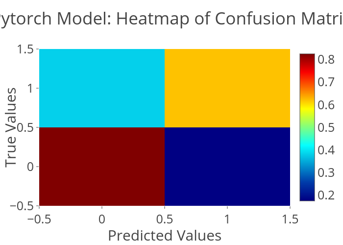 Pytorch Model: Heatmap of Confusion Matrix | heatmap made by Aahimbis ...