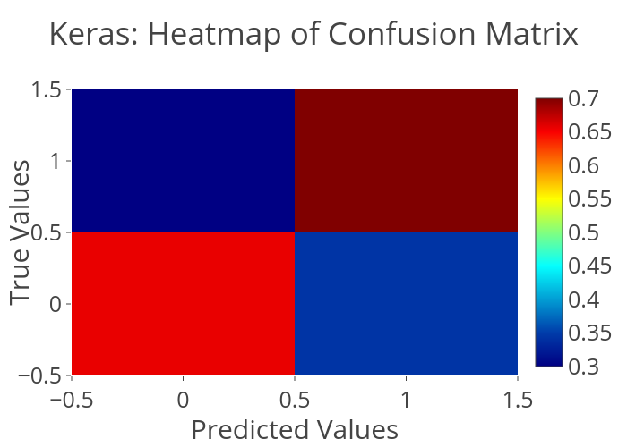 Keras Heatmap Of Confusion Matrix Heatmap Made By Aahimbis Plotly | The ...