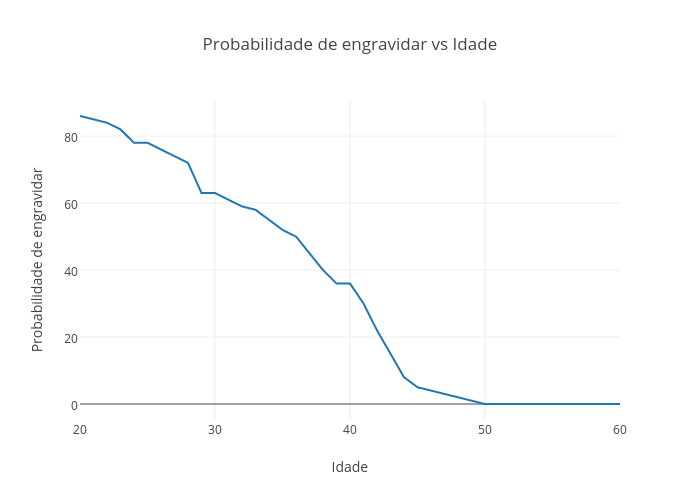Probabilidade de engravidar vs Idade | line chart made by Aamato | plotly