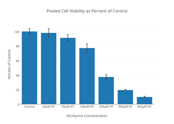 Pooled Cell Viability as Percent of Control | bar chart made by Aaronabramovitz | plotly