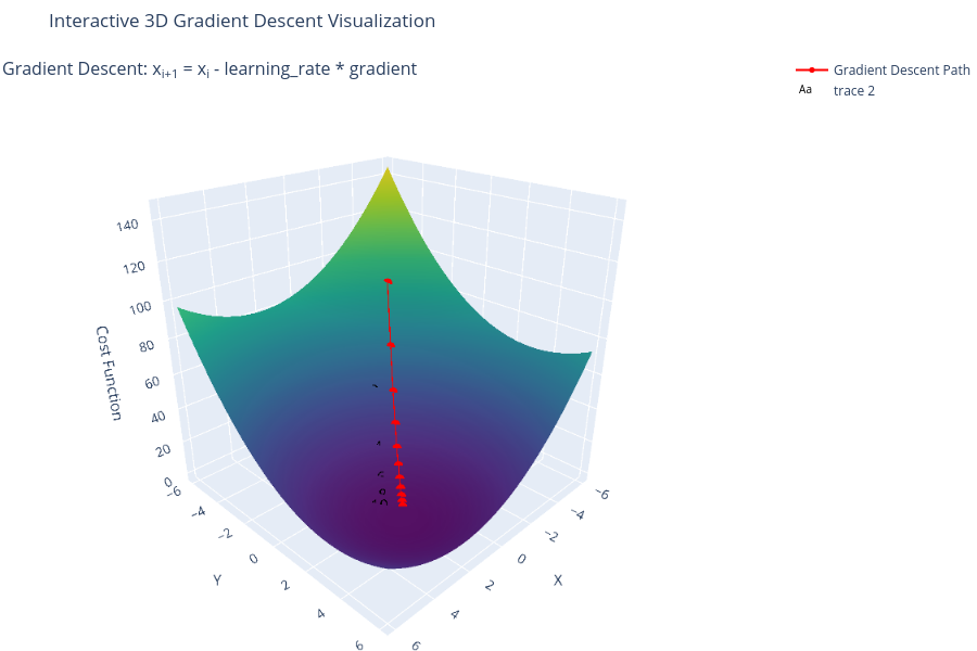 Interactive 3D Gradient Descent Visualization | surface made by Aayushmittalaayush | plotly