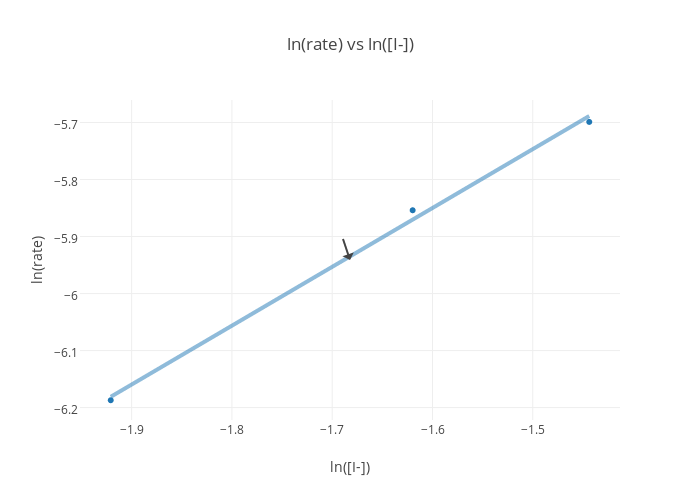 ln(rate) vs ln([I-]) | scatter chart made by Abarrett93 | plotly