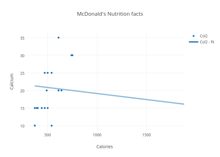 McDonald's Nutrition facts | scatter chart made by Abathingyeezy | plotly