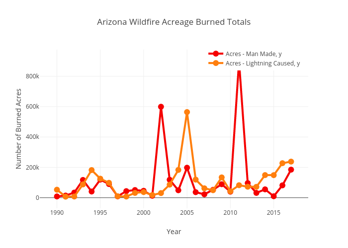 Arizona Wildfire Acreage Burned Totals | line chart made by Abc15data | plotly