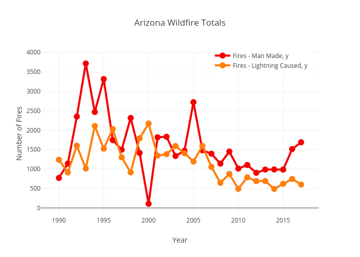 Arizona Wildfire Totals | line chart made by Abc15data | plotly