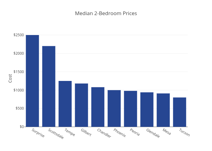 Median 2-Bedroom Prices | bar chart made by Abc15data | plotly