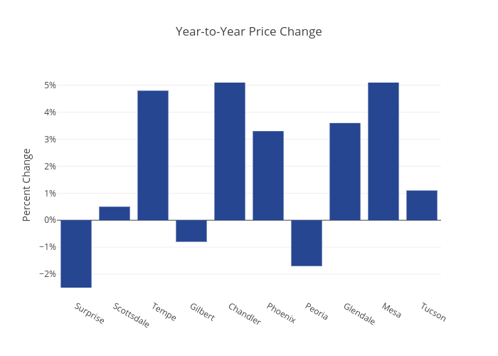 Year-to-Year Price Change | bar chart made by Abc15data | plotly
