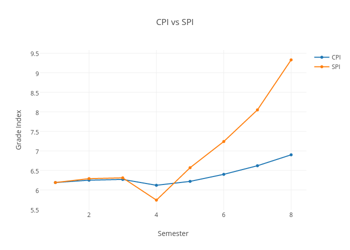 CPI vs SPI | scatter chart made by Abhimanyutak | plotly