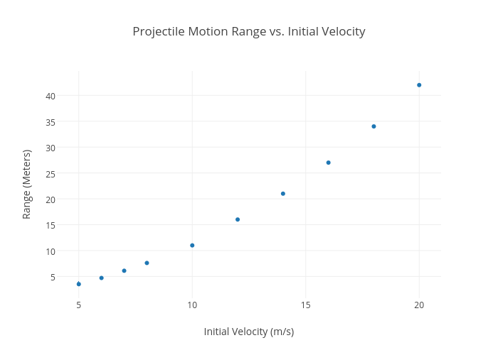 Projectile Motion Velocity Time Graph