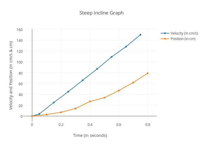 Steep Incline Graph | scatter chart made by Abreeze12345 | plotly