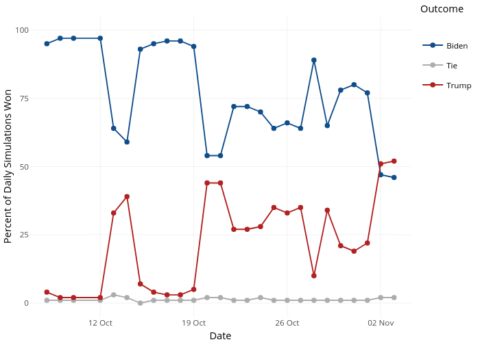 Percent of Daily Simulations Won vs Date |  made by Acbass49 | plotly