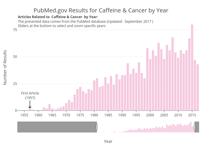 PubMed.gov Results for Caffeine & Cancer by Year | bar chart made by Aceacareanu | plotly