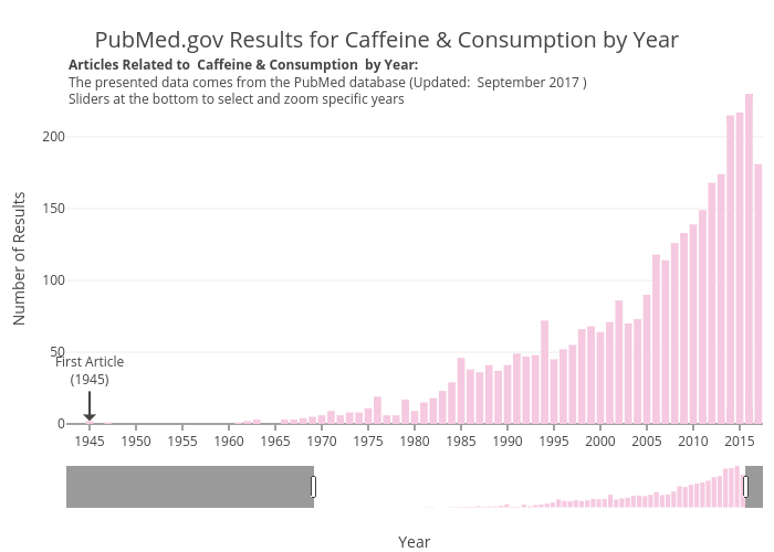 PubMed.gov Results for Caffeine & Consumption by Year | bar chart made by Aceacareanu | plotly