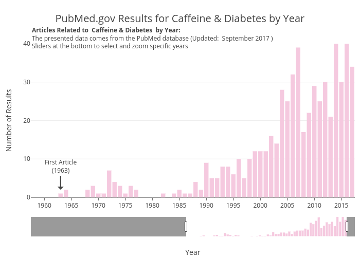 PubMed.gov Results for Caffeine & Diabetes by Year | bar chart made by Aceacareanu | plotly