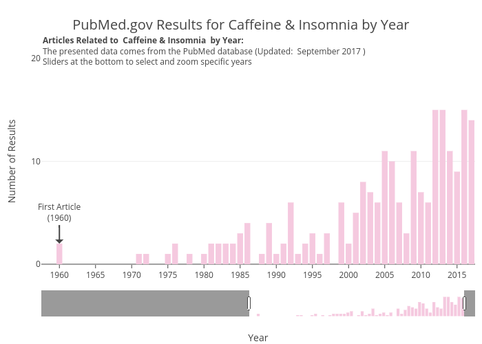 PubMed.gov Results for Caffeine & Insomnia by Year | bar chart made by Aceacareanu | plotly