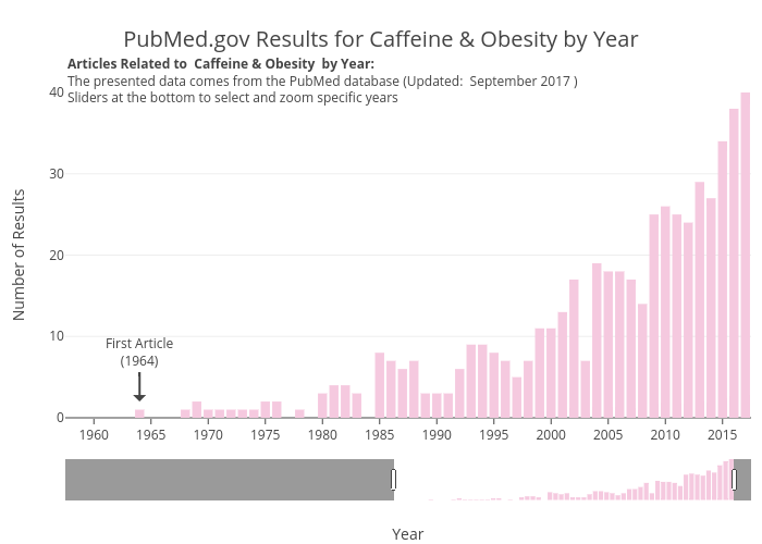 PubMed.gov Results for Caffeine & Obesity by Year | bar chart made by Aceacareanu | plotly