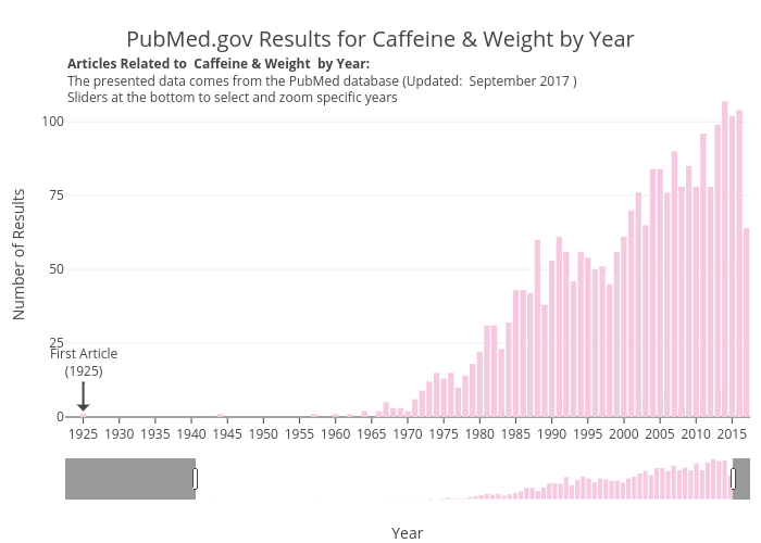 PubMed.gov Results for Caffeine & Weight by Year | bar chart made by Aceacareanu | plotly