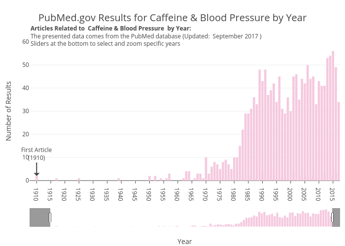 PubMed.gov Results for Caffeine & Blood Pressure by Year | bar chart made by Aceacareanu | plotly
