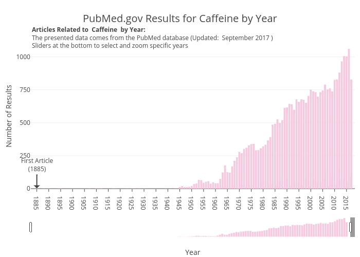 PubMed.gov Results for Caffeine by Year | bar chart made by Aceacareanu | plotly