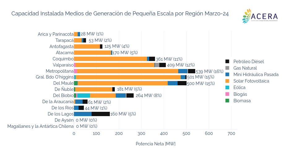 Capacidad Instalada Medios de Generación de Pequeña Escala por Región Octubre-22 | stacked bar chart made by Acera | plotly