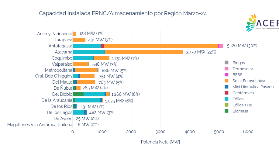 Capacidad Instalada ERNC/Almacenamiento por Región Agosto-23 | stacked bar chart made by Acera | plotly