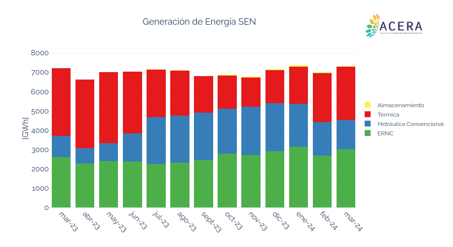Generación de Energía SEN  | stacked bar chart made by Acera | plotly