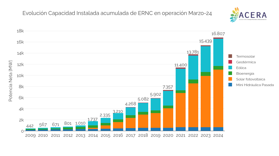 Evolución Capacidad Instalada acumulada de ERNC en operación Febrero-23 | stacked bar chart made by Acera | plotly