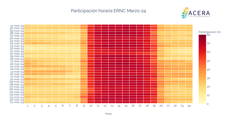 Participación horaria ERNC Abril-22 | heatmap made by Acera | plotly