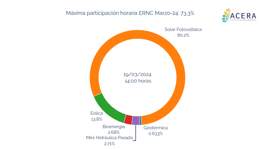 Máxima participación horaria ERNC Abril-22: 61.6% | pie made by Acera | plotly