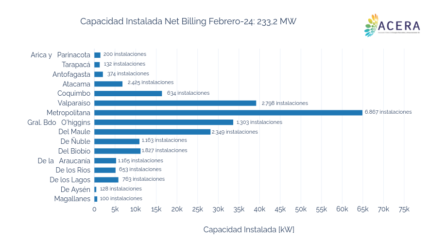 Capacidad Instalada Net Billing Septiembre-22: 147,2 MW | bar chart made by Acera | plotly